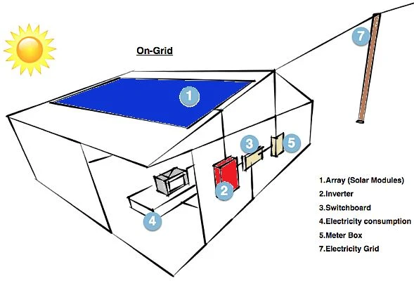 how on-grid solar system work how on-grid solar system work